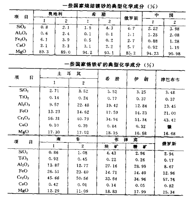 硅酸盐结合镁铬砖